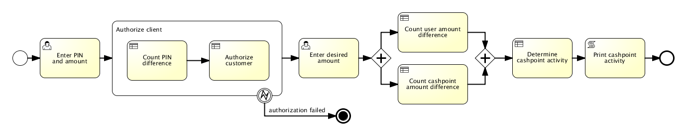 Cashpoint Bimloq case BPMN model 