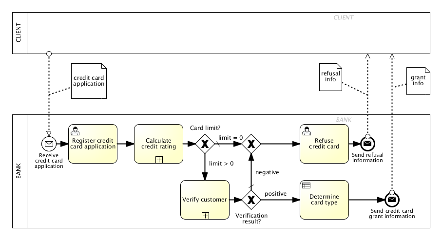 Creditcard Bimloq case BPMN model 