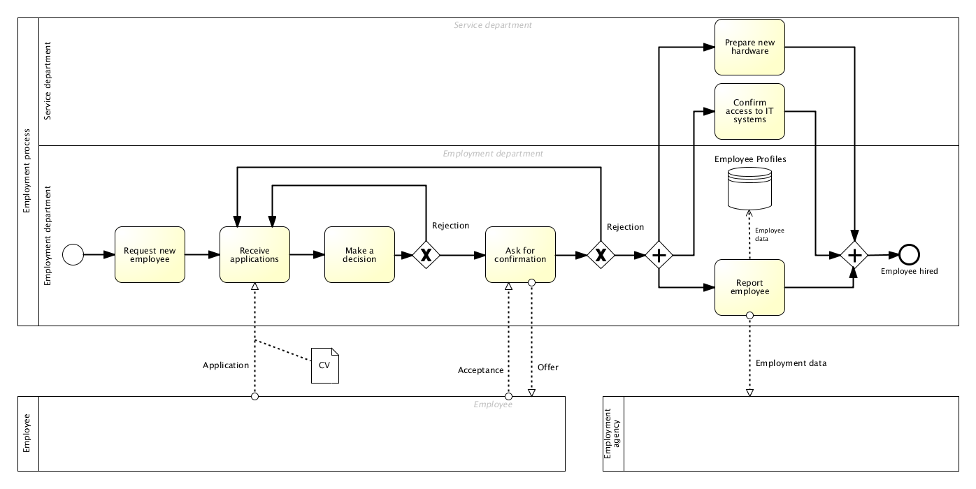 Hiringemployee Bimloq case BPMN model 