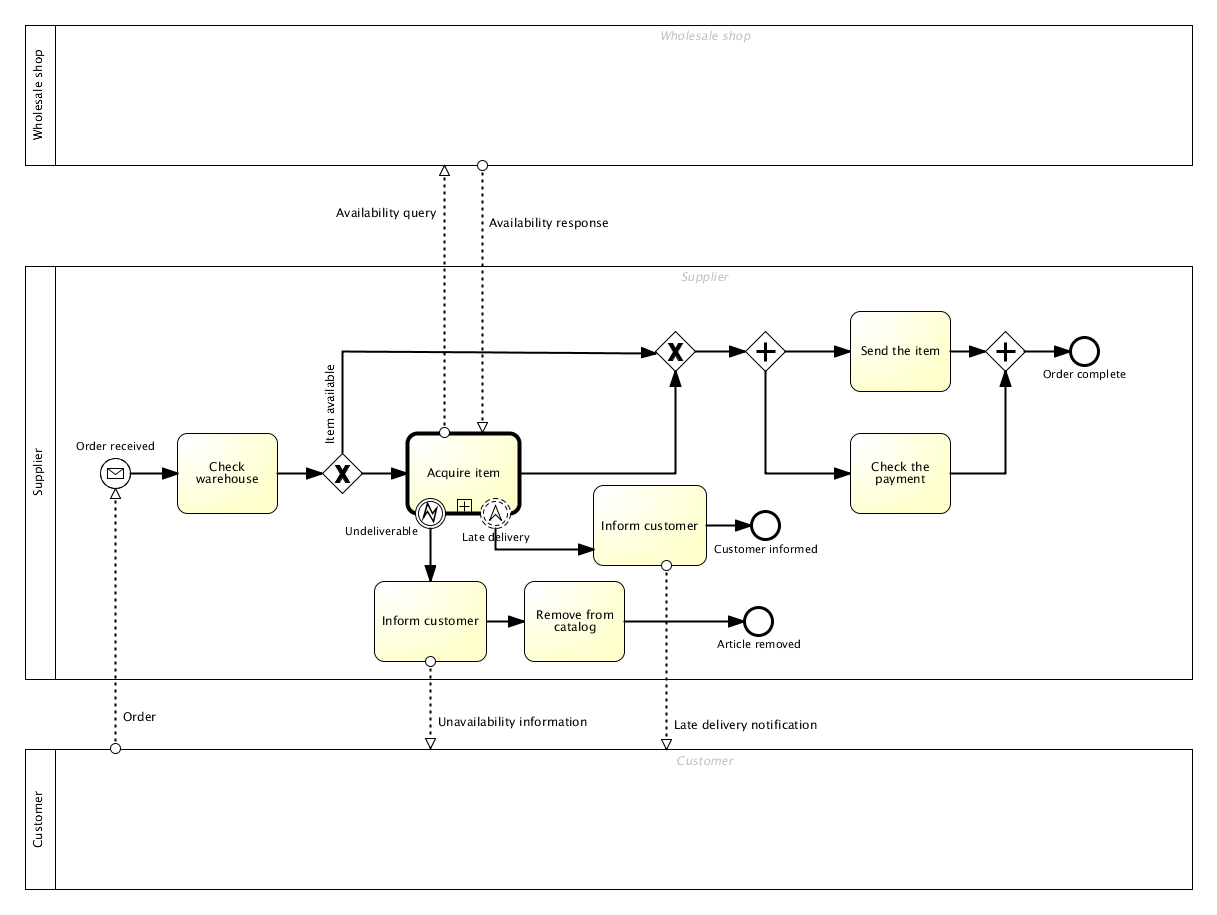 Orderfulfillment Bimloq case BPMN model 