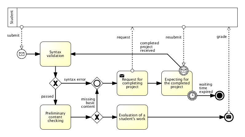 Studentproject Bimloq case BPMN model 